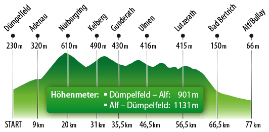 Höhenprofil und Entfernungen Vulkan-Rad-Route Eifel